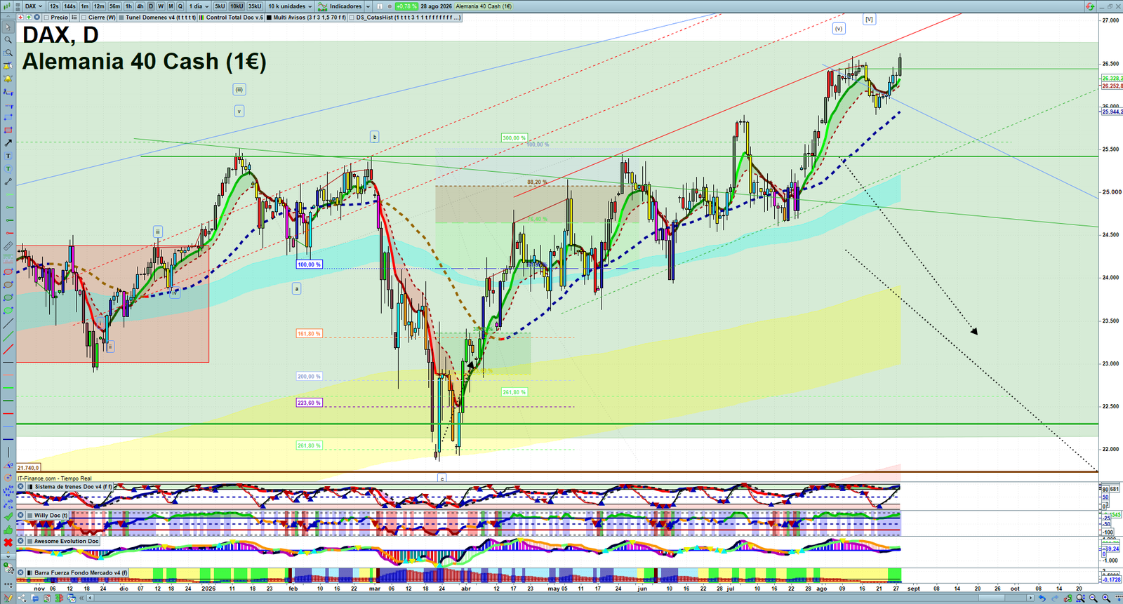 DAX daily technical analysis chart showing key levels, price action and possible reaction zones